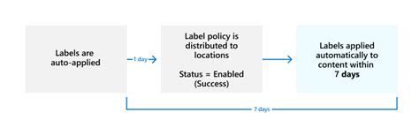 Image result for Creating Retention Labels Disposition