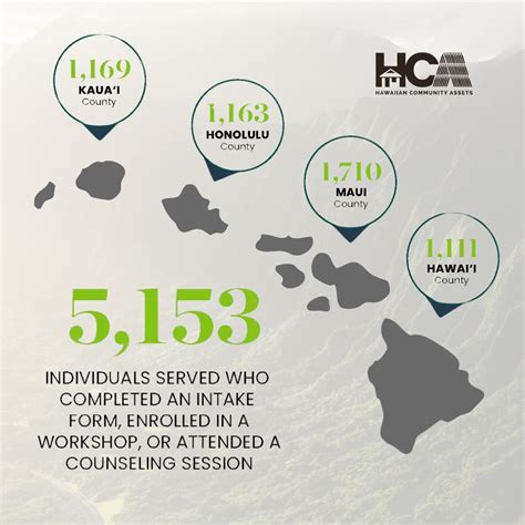 Hawaiian Community Assets on LinkedIn: #hawaiiancommunityassets #hca # ...
