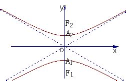 双曲线及其标准方程