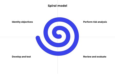 Image result for Systems Development Life Cycle Spira Module