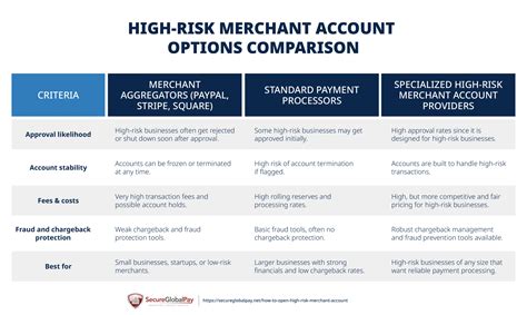 How to Open a High Risk Merchant Account | SecureGlobalPay