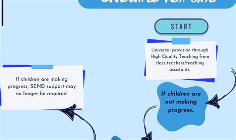 Image result for Graduated Approach to Communication Methods