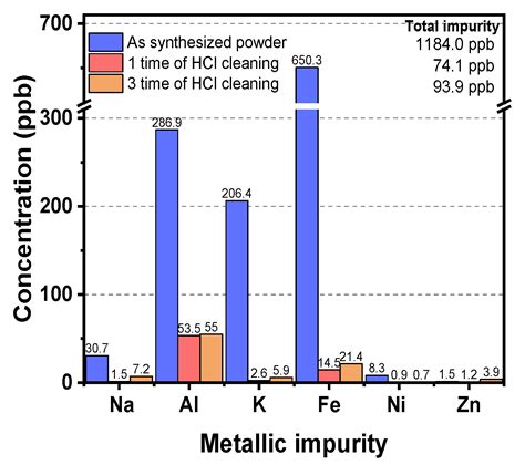 Fumed Silica-Based Ultra-High-Purity Synthetic Quartz Powder via Sol ...