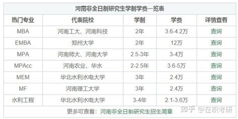 2022年河南非全日制研究生学制学费一览表！ - 知乎