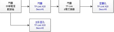 請問一下ASUS XT8 MESH網路這種接法有差異嗎? 6/8更新問題 麻煩了>__