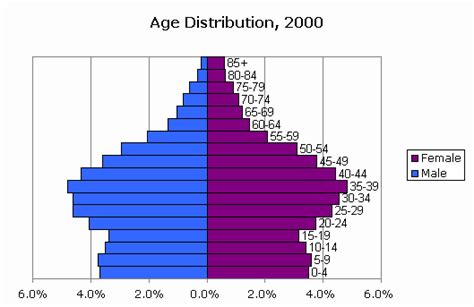 Rezultat imagine pentru Age Graph
