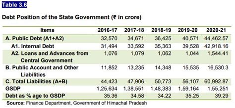 Eco-Survey-2022-23 - Economics & Statistics Department, HP, India