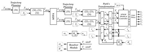 Design, Modeling, and Model-Free Control of Permanent Magnet-Assisted ...