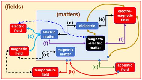 Thermal Effects on Optical Chirality, Mechanics, and Associated ...
