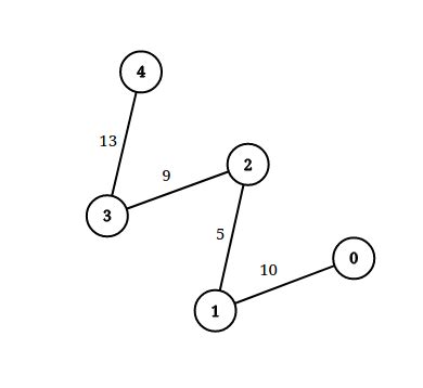 1697. Checking Existence of Edge Length Limited Paths - Hard | DSA ...