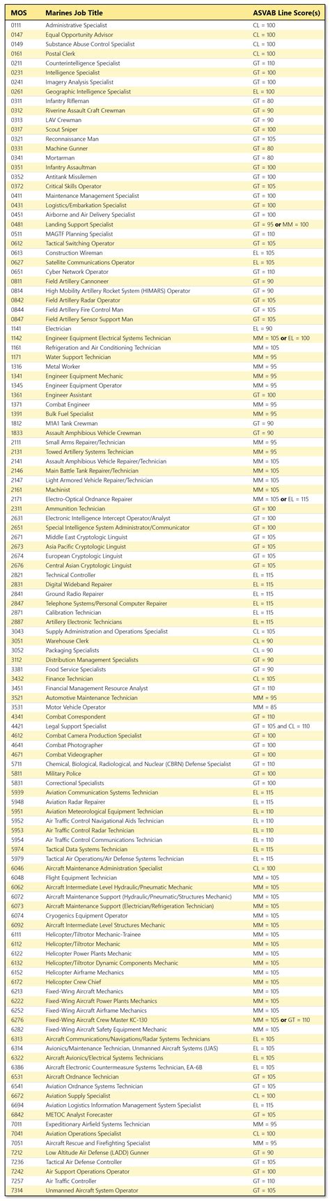 Marine Jobs With Asvab Scores at Catherine Dorsey blog