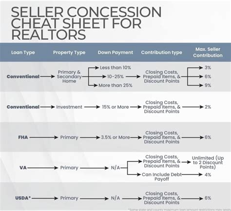 Tiffany Ferrara on LinkedIn: A cheat sheet for seller concessions.