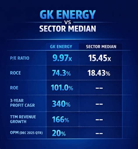 News | Trading at 10x Earnings With 101% ROE — Why GK Energy May Be ...