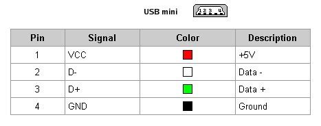 Image result for Code Couleur Mini USB