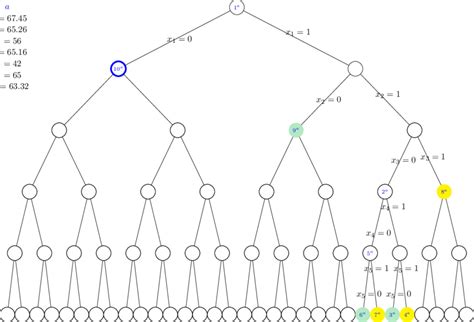 Image result for Knapsack Problem Table Example