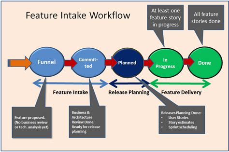 Image result for Feature Intake Request