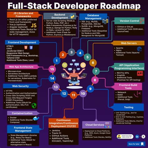 Image result for Full-Stack JavaScript Devloper Process Flow Diagram