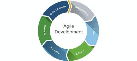 What is Agile Software Development? - ForTech