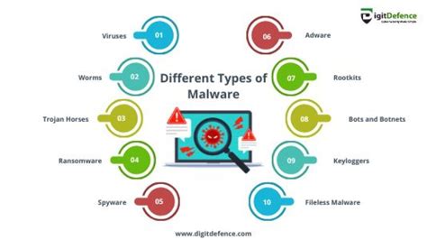 Malware Types 的图像结果