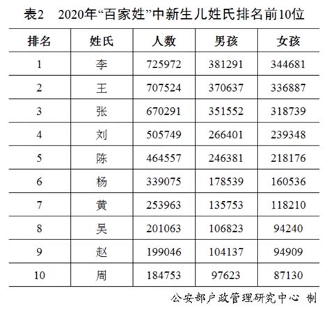 中国十大姓氏人口排名 王姓上榜人数占中国人口1/14_文化_第一排行榜