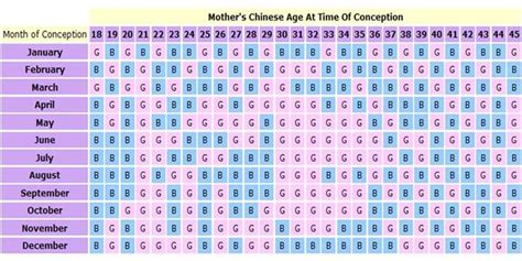 Most Accurate Chinese Gender Predictor Birth Chart? | Chinese gender ...