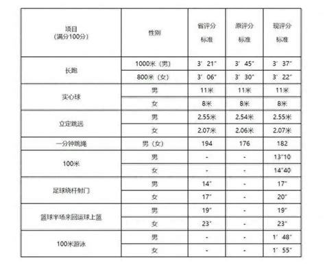 2024中考体育标准评分表 惠州体育分值是多少_初三网