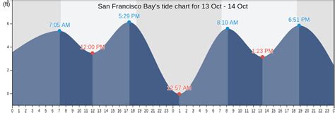 San Francisco Bay's Tide Charts, Tides for Fishing, High Tide and Low ...