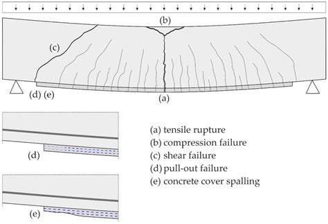 Strengthening of Reinforced Concrete Structures with Carbon Reinforced ...