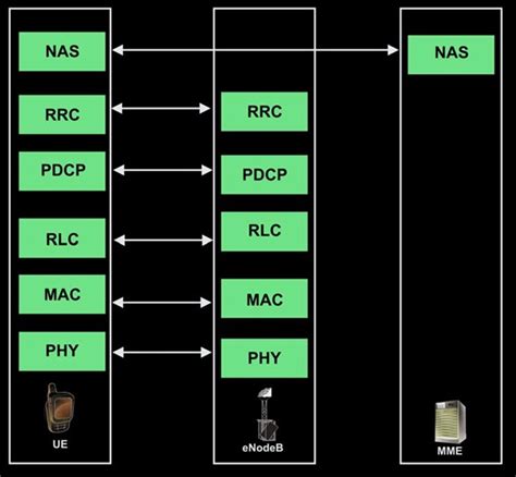 Image result for Dual Stack Control Plane