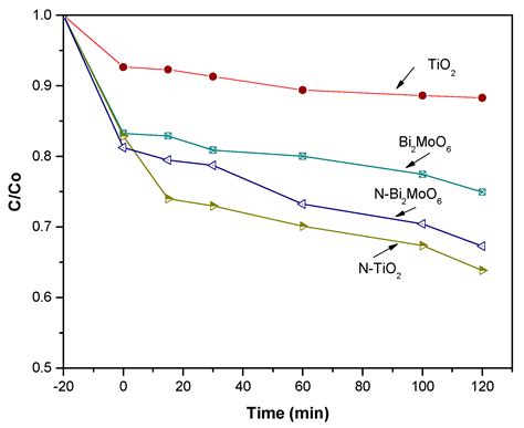 Comparing the Efficiency of N-Doped TiO2 and N-Doped Bi2MoO6 Photo ...
