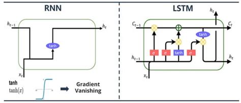 Groundwater Level Prediction with Deep Learning Methods