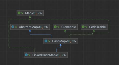 LinkedHashMap Java 的图像结果