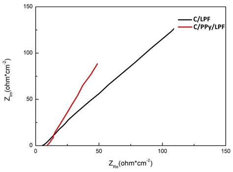 Electrochemical Properties and the Adsorption of Lithium Ions in the ...