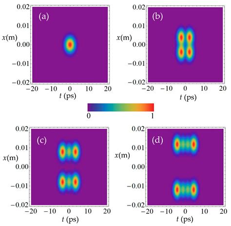Evolution of Spatiotemporal Intensity of Partially Coherent Pulsed ...