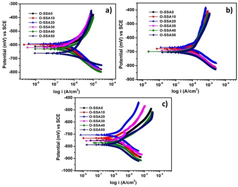 Assessment of Corrosion Performance of Steel Rebar in Snail Shell Ash ...
