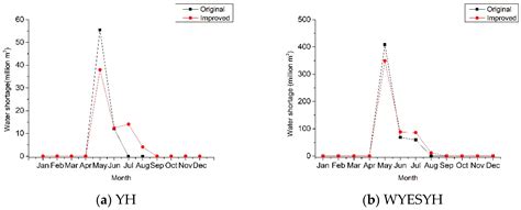 Optimal Allocation of Water Resources from the “Wide-Mild Water ...