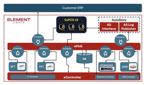 Element Logic revolutioniert die Intralogistik mit eHub - der All-in ...