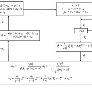 Image result for Create with Control Blocks