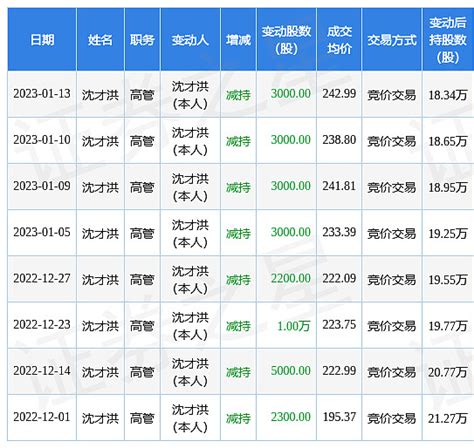 泸州老窖高管沈才洪的减持 泸州老窖 高管沈才洪的减持 泸州老窖 高管频繁坚持的消息，也让投资者感倒困惑。投资者抱怨：请问贵公司高管减持股份能 ...