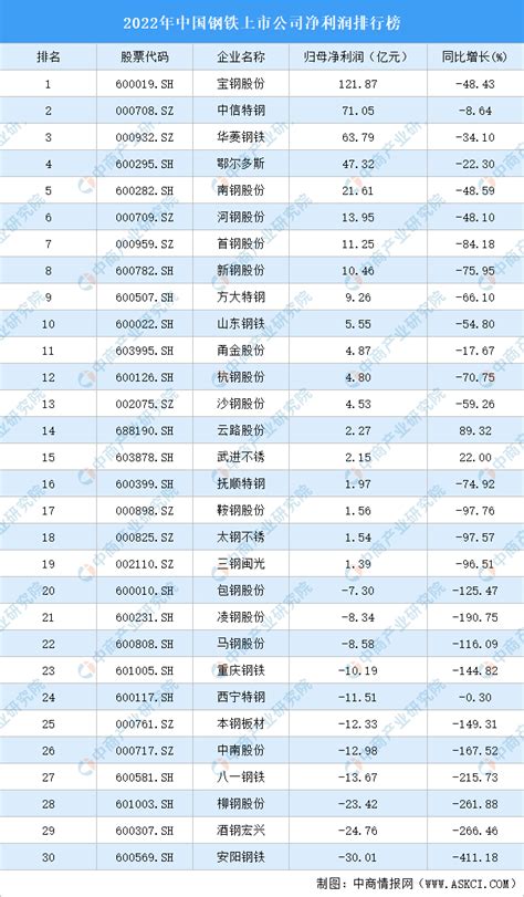 2021年一季度37家上市钢企利润排行榜出炉！—中国钢铁新闻网