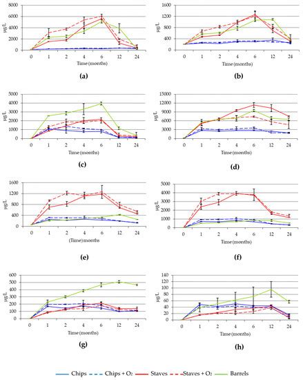 Use of Oak Fragments during the Aging of Red Wines. Effect on the ...