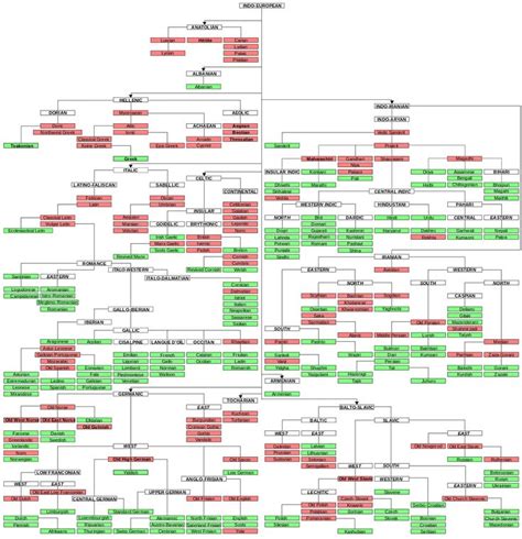 Language Tree Example 的图像结果
