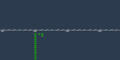 jan 6, 2018 - (Timeline)