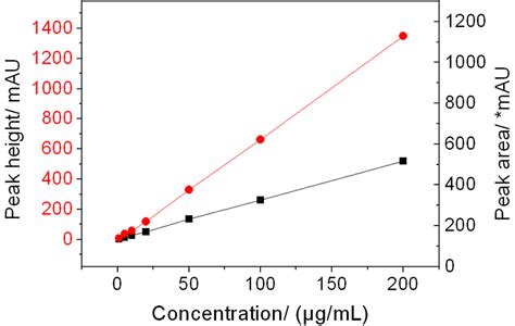 8-7: HPLC calibration traces-peak height and peak area versus... | Download Scientific Diagram