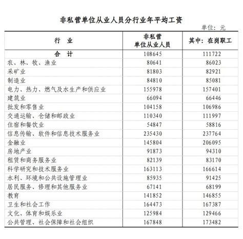 28省份2021年平均工资出炉：8地非私营超10万元 北京最高！ - 知乎