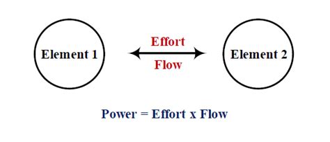Image result for Bond Graph Element Types