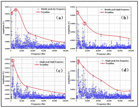 Study on the Variation Laws and Fractal Characteristics of Acoustic ...