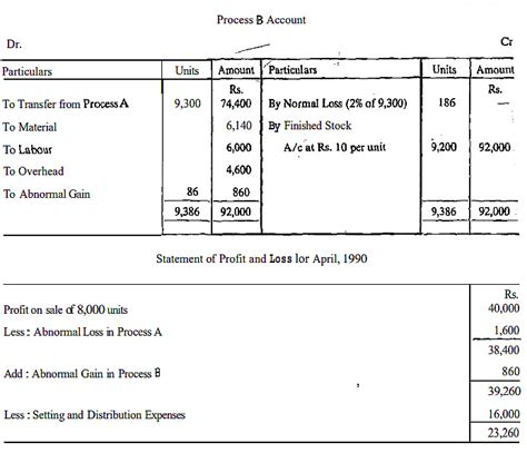 Costing and Budgetary Control Methods: Process Costing - Management ...