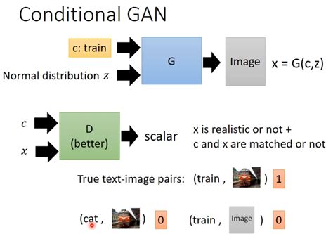 Conditional Gan Image Example 的图像结果