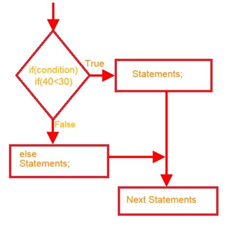 Image result for Flow Diagram of If Else JavaScript